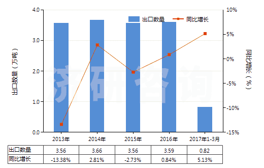 2013-2017年3月中國(guó)其他實(shí)心或半實(shí)心橡膠輪胎、橡膠胎面及橡膠輪胎襯帶(HS40129090)出口量及增速統(tǒng)計(jì)